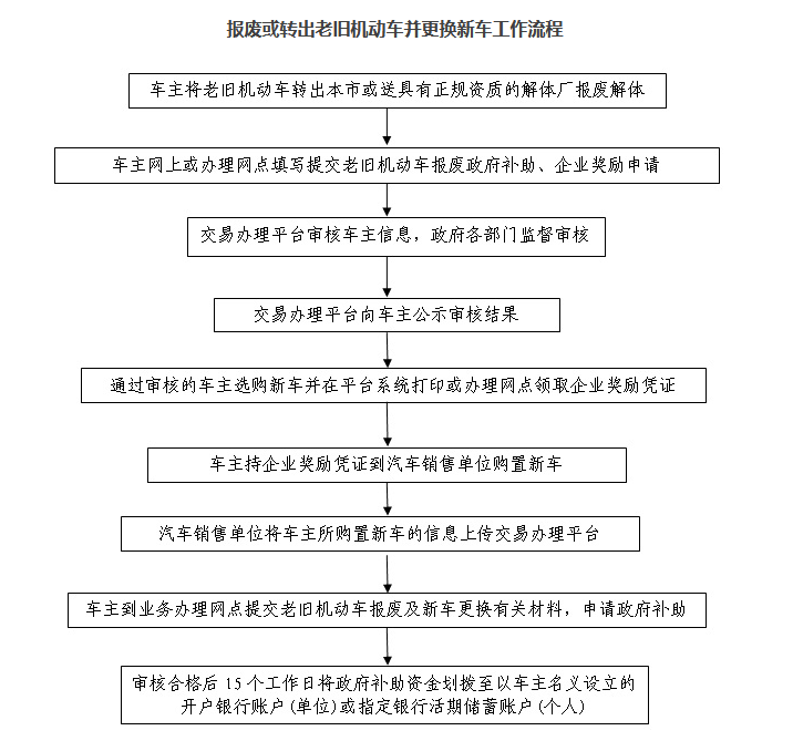 汽車報廢買新車流程.png